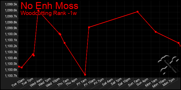Last 7 Days Graph of No Enh Moss