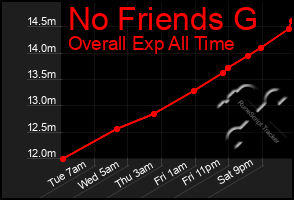 Total Graph of No Friends G