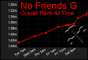 Total Graph of No Friends G