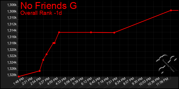 Last 24 Hours Graph of No Friends G