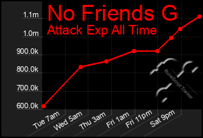 Total Graph of No Friends G