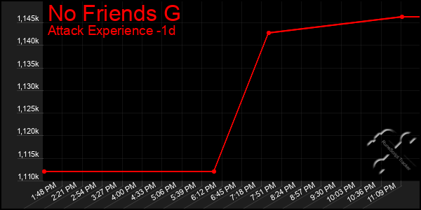 Last 24 Hours Graph of No Friends G