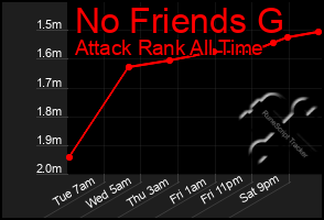 Total Graph of No Friends G