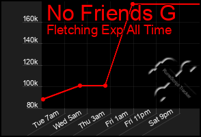 Total Graph of No Friends G