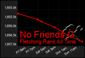 Total Graph of No Friends G