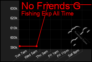 Total Graph of No Friends G