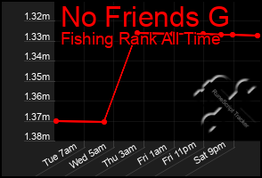 Total Graph of No Friends G