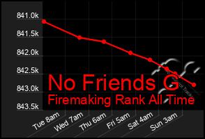 Total Graph of No Friends G