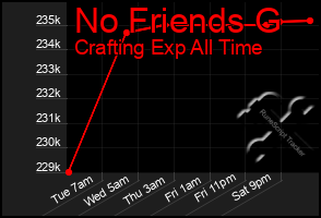 Total Graph of No Friends G