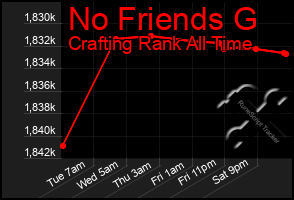 Total Graph of No Friends G