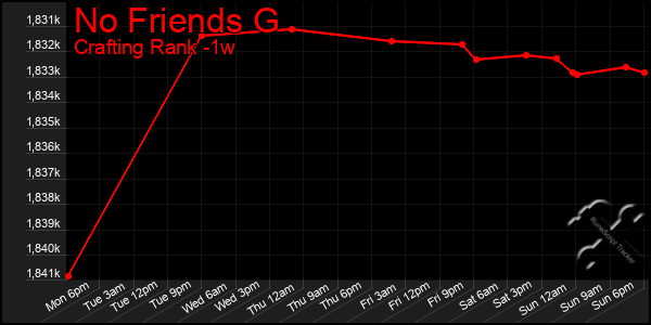 Last 7 Days Graph of No Friends G