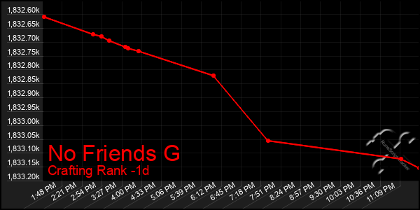 Last 24 Hours Graph of No Friends G