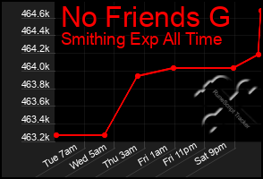 Total Graph of No Friends G