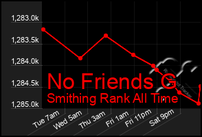 Total Graph of No Friends G