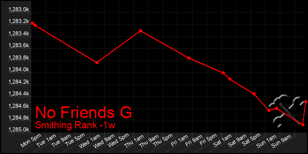 Last 7 Days Graph of No Friends G