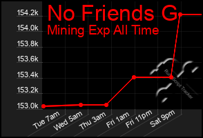 Total Graph of No Friends G