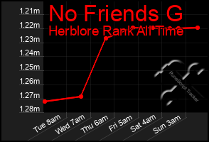 Total Graph of No Friends G