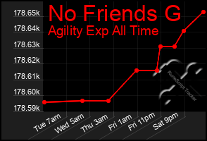 Total Graph of No Friends G