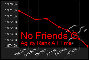 Total Graph of No Friends G