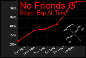 Total Graph of No Friends G