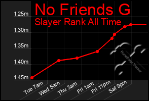 Total Graph of No Friends G