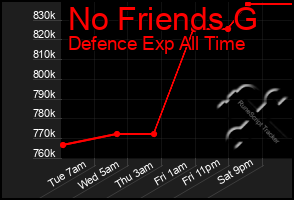 Total Graph of No Friends G