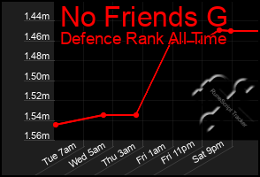 Total Graph of No Friends G