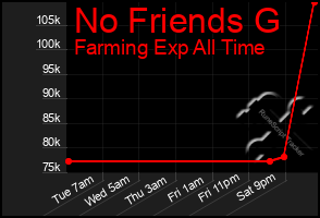 Total Graph of No Friends G