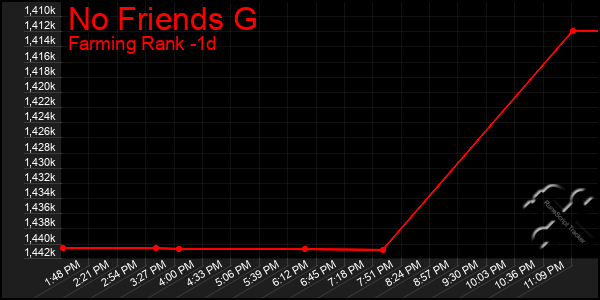 Last 24 Hours Graph of No Friends G