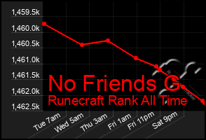 Total Graph of No Friends G