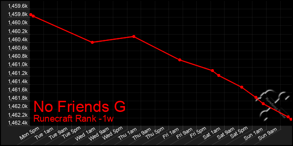 Last 7 Days Graph of No Friends G