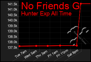 Total Graph of No Friends G