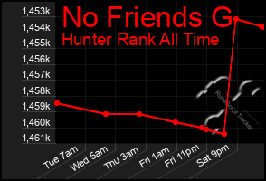 Total Graph of No Friends G