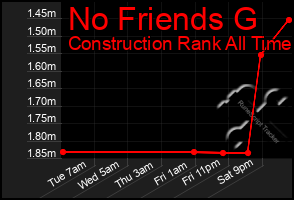 Total Graph of No Friends G