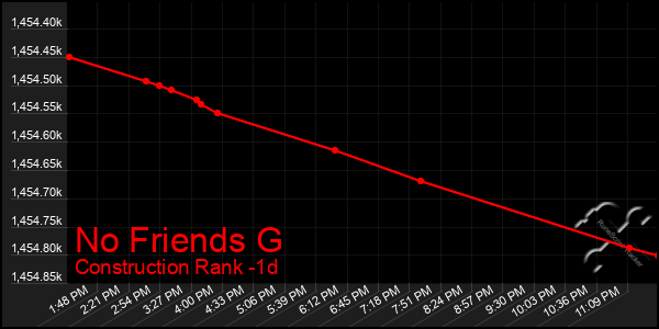 Last 24 Hours Graph of No Friends G