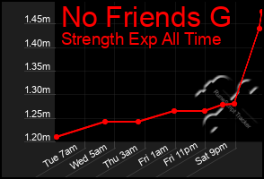 Total Graph of No Friends G