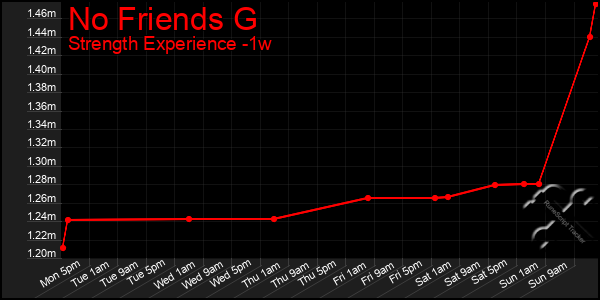 Last 7 Days Graph of No Friends G