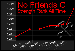 Total Graph of No Friends G