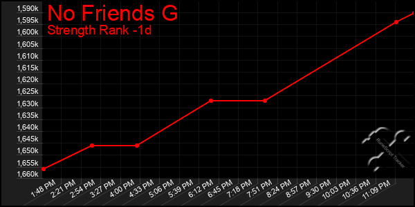 Last 24 Hours Graph of No Friends G