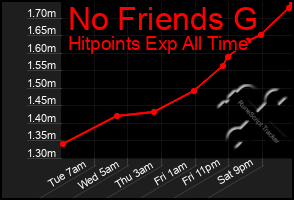 Total Graph of No Friends G