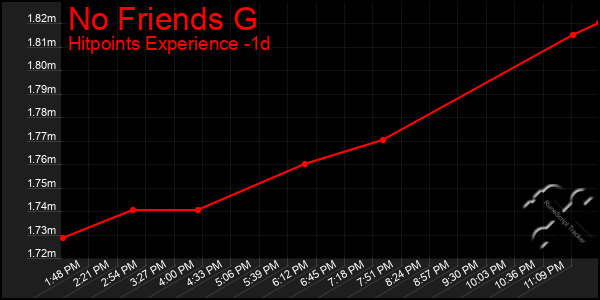 Last 24 Hours Graph of No Friends G