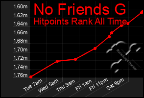 Total Graph of No Friends G