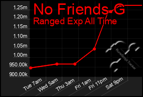 Total Graph of No Friends G