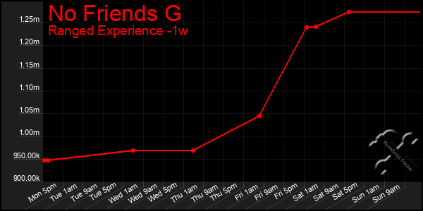 Last 7 Days Graph of No Friends G