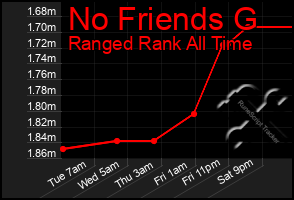 Total Graph of No Friends G