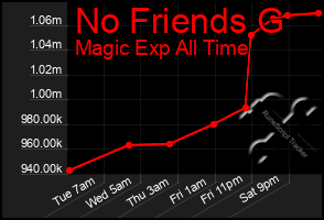 Total Graph of No Friends G