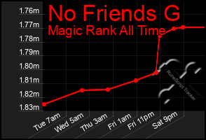 Total Graph of No Friends G