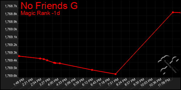 Last 24 Hours Graph of No Friends G