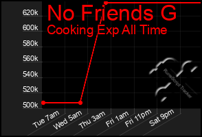 Total Graph of No Friends G