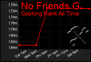 Total Graph of No Friends G